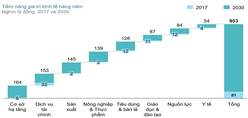 Thương mại trên nền tảng số đem lại cho nền kinh tế Việt Nam 